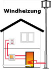 Windheizung